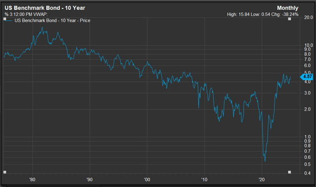 the United States, plus much of the developed world, has been in a loosening interest rate environment