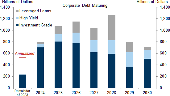 corporate debt maturing