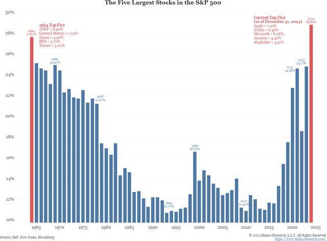 5 largest stocks in S&P 500