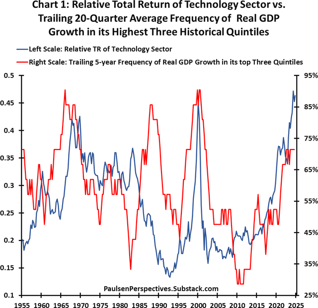 relative total return of tech sector vs. trailing 20-qtr avg. frequency of real GDP growth in its highest 3 historical quintiles