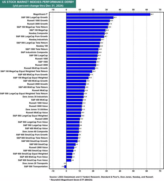 US stock market indexes performance derby