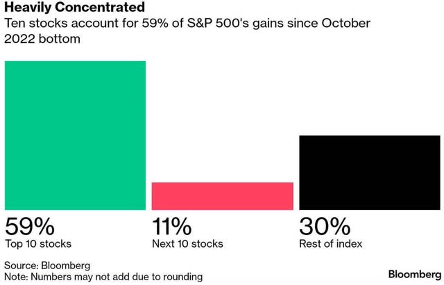 heavily concentrated stock index