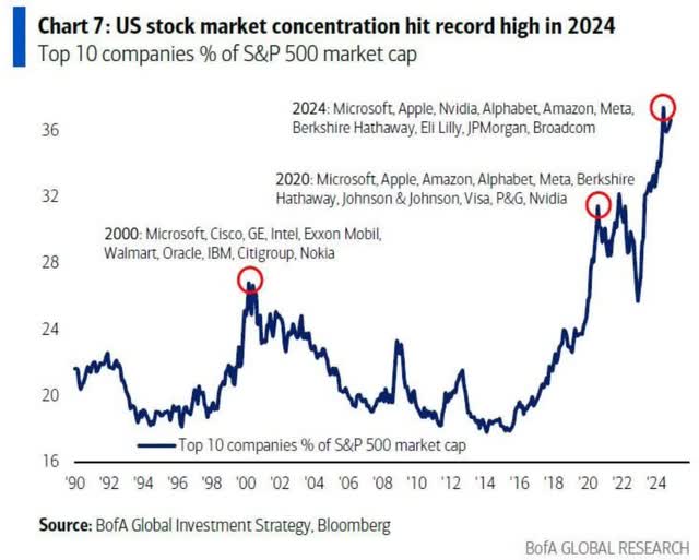 US stock market concentration hit record high in 2024