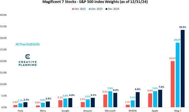 Mag 7 stocks - S&P 500 index weights