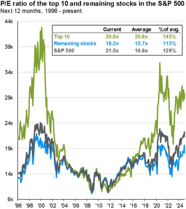 p/e ratio of the top 10 and remaining stocks in the S&P 500