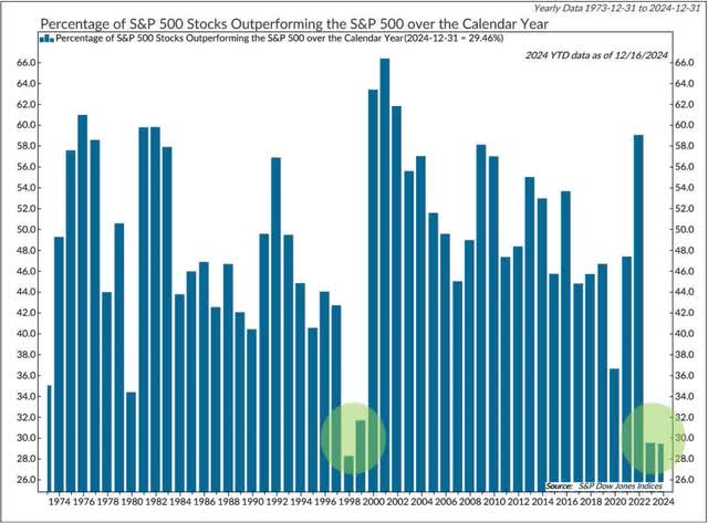 percentage of S&P 500 stocks outperforming S&P 500