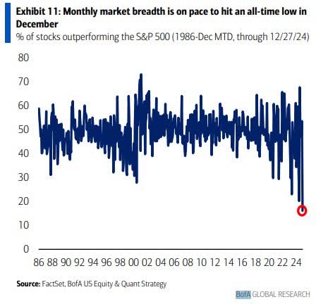 monthly market breadth is on pace to hit an all-time low in December