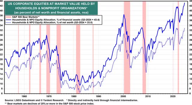 US corporate equities at market value held by households and non profit organizations