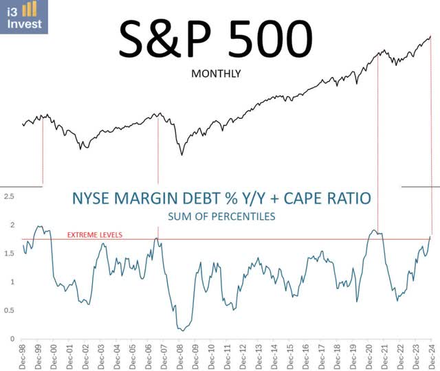 S&P 500 monthly