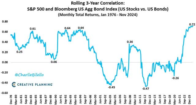 The!bond!market!and!stock!market!are!hip-tied!at!correlations!rarely!experienced! over!the!past!half-century