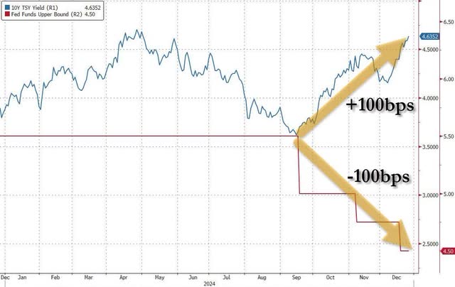 yields have pushed higher