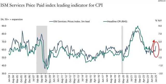 the most recent ISM data, a key leading indicator for CPI, shows prices paid by purchasing managers are at 22-month high.