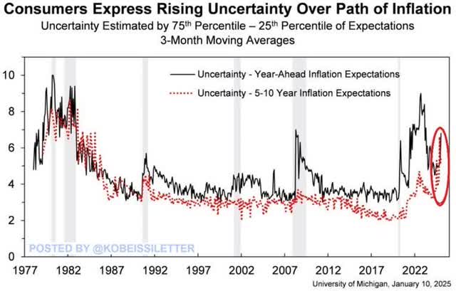 consumers express rising uncertainty over path of inflation