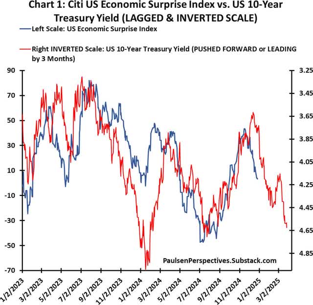 Citi US economic surprise index