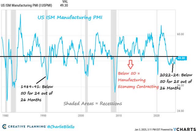 US ISM manufacturing PMI