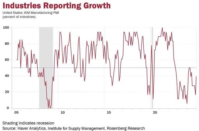 industries reporting growth