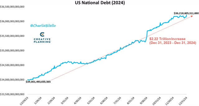 2024 US national debt