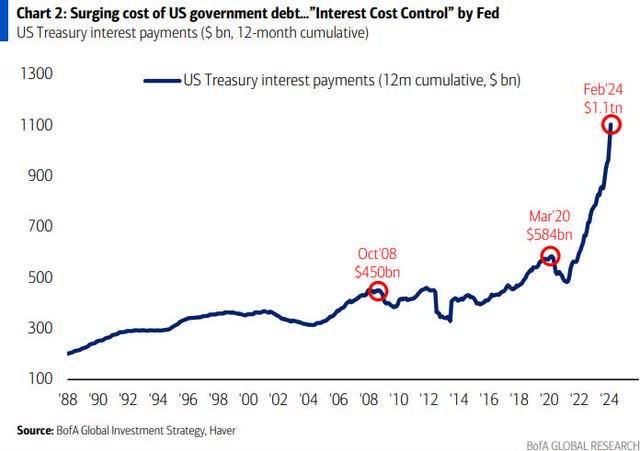 surging cost of US government debt