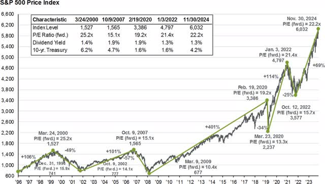 S&P 500 price index