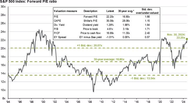 S&P 500 index forward p/e ratio