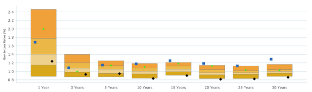 Manager vs Universe:Gain to Loss Ratio (As of September 2024)