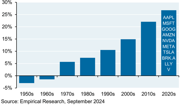 Free cash flow margins by decade for the ten largest stocks, 1952-2024, Percent