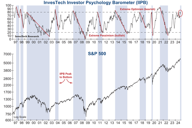 InvesTech Investor Psychology Barometer (IIPB)