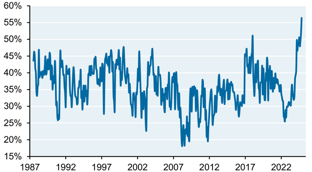 Share of US households expecting higher stock prices in 12 months, Percent of respondents