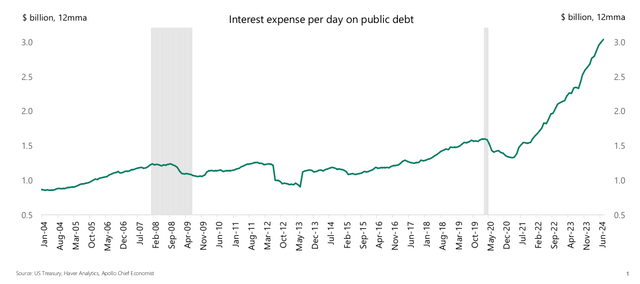 Average interest expense on US government debt now over $3 billion per day