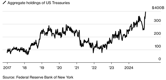 Dealer Holdings of US Treasuries Are at an All-Time High