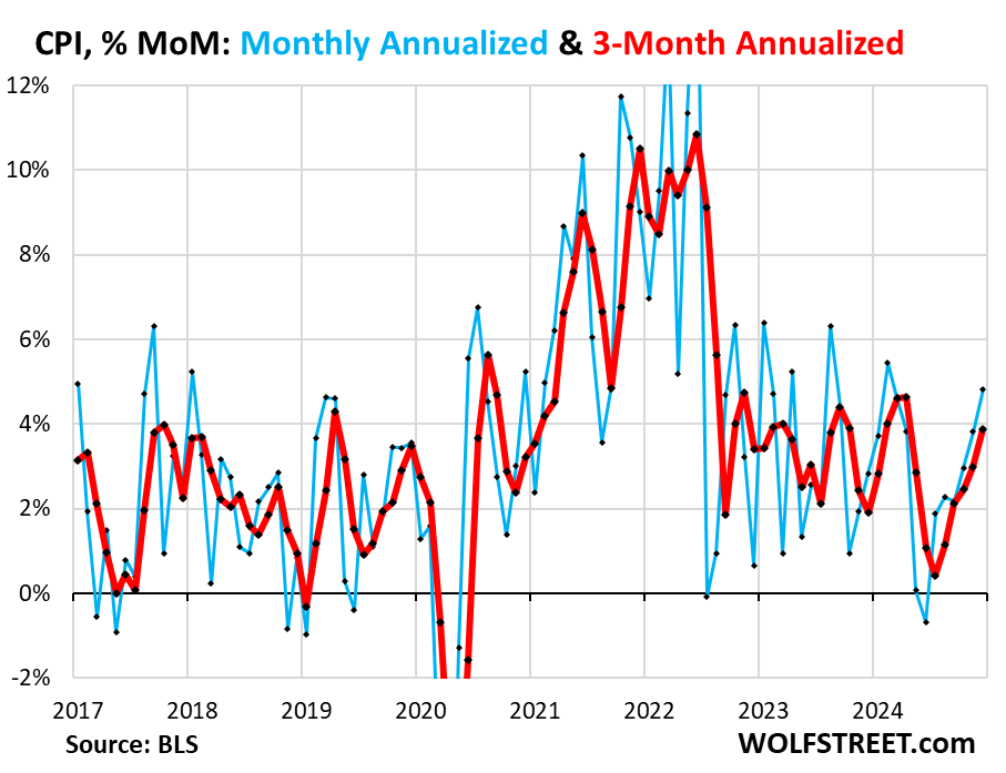 Beneath The Skin Of CPI Inflation: CPI +2.9% YoY, +0.39% MoM