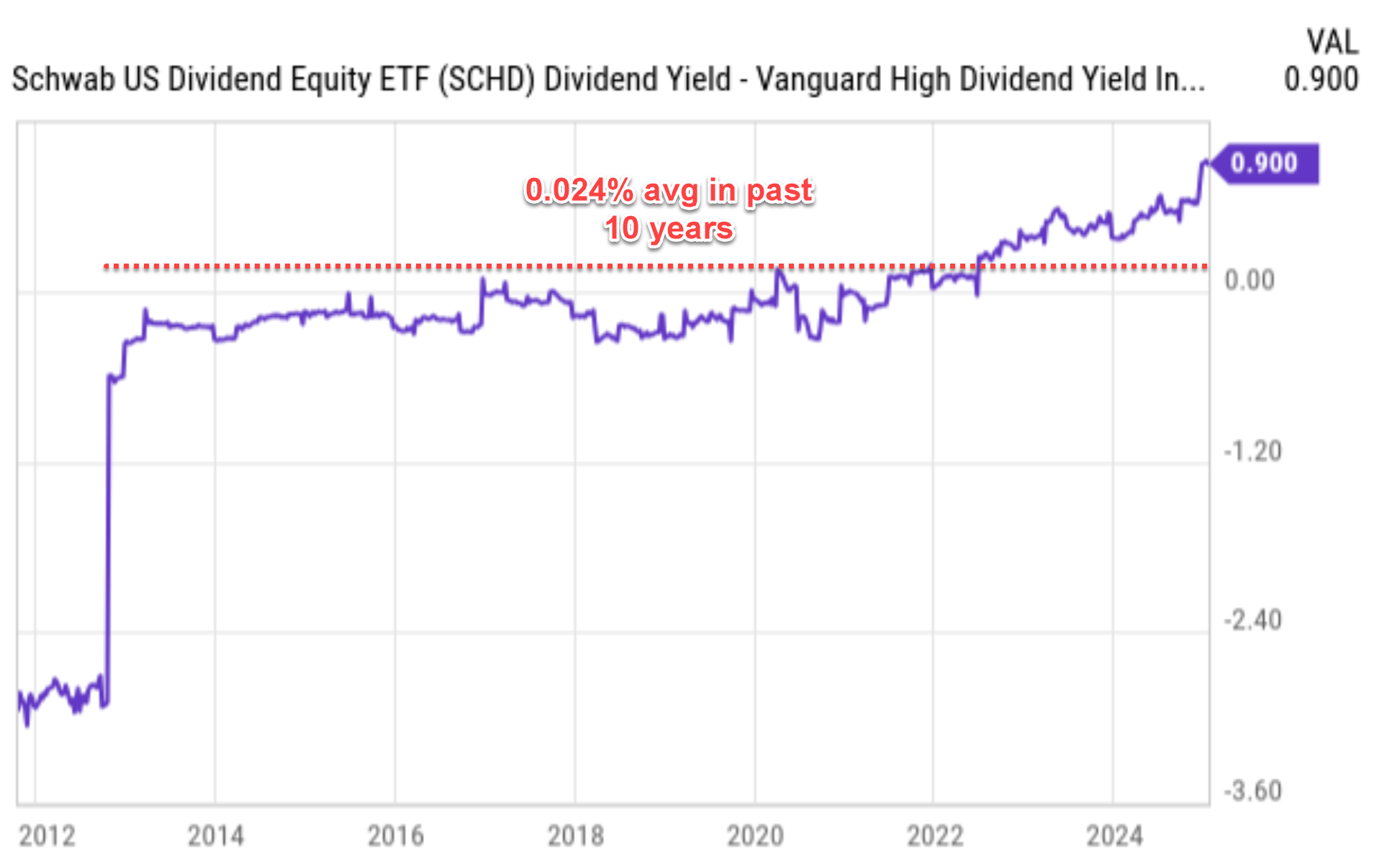 SCHD Vs. VYM: This Chart Shows It’s Time To Buy SCHD (NYSEARCA:VYM ...