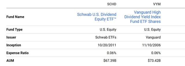 SCHD Vs. VYM: This Chart Shows It’s Time To Buy SCHD (NYSEARCA:VYM ...