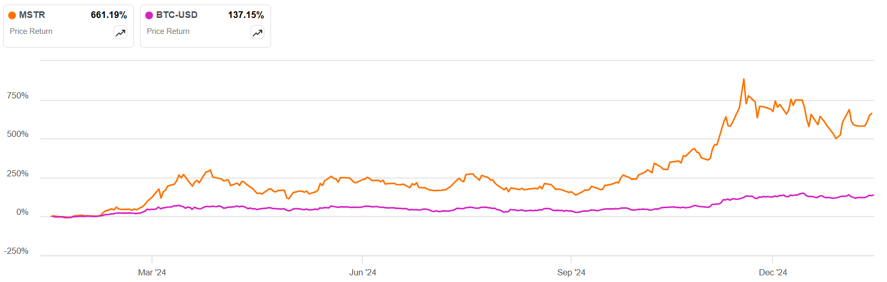 MSTZ: Using Momentum To Transform MicroStrategy Stock Declines Into  Oversized Profits | Seeking Alpha
