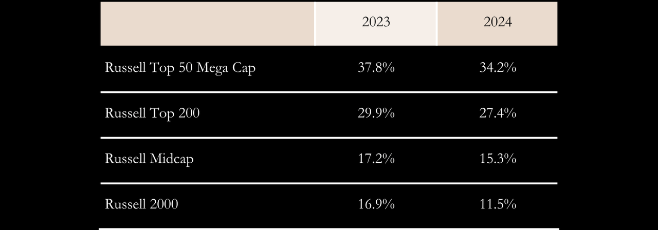 Russell Chart 24 ranking the various Russell indices by market capitalization