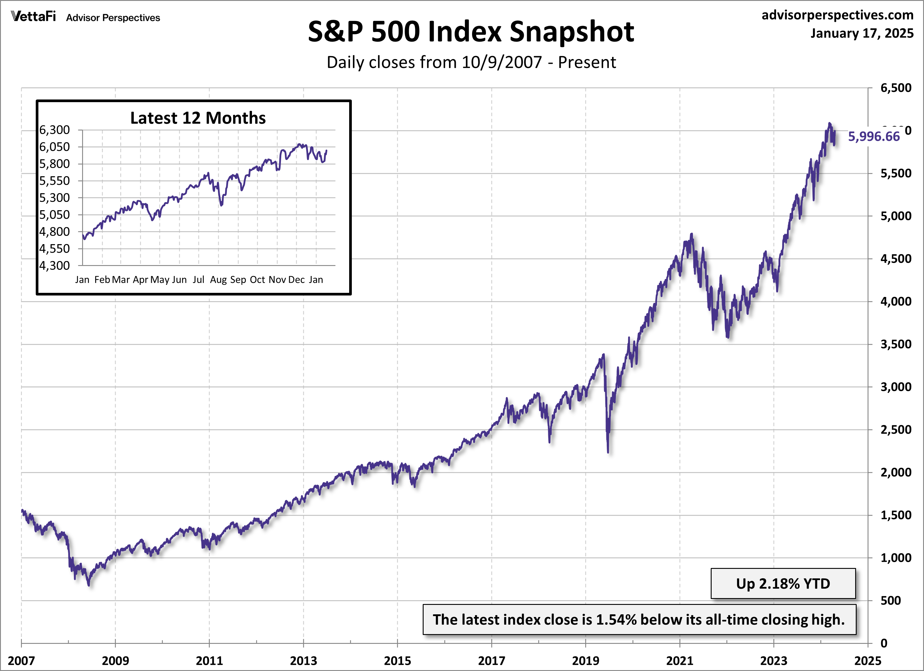 S P 500 Snapshot Index Posts Best Week Since November Seeking Alpha