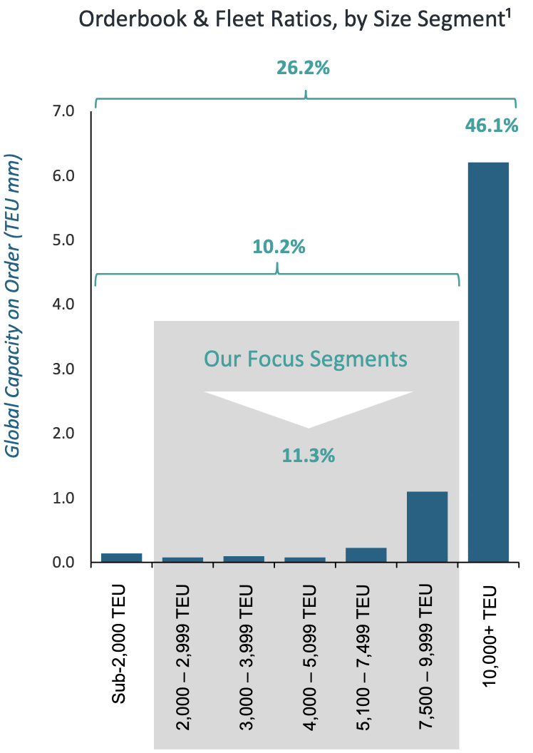 Global Ship Lease: 8%+ Yield, Still Very Undervalued (NYSE