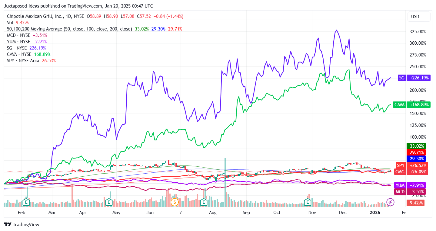 Is Chipotle'S Stock (Cmg:Nyse) A Bargain? Piper Sandler'S Analysis On The Recent Drop - brj9ypl