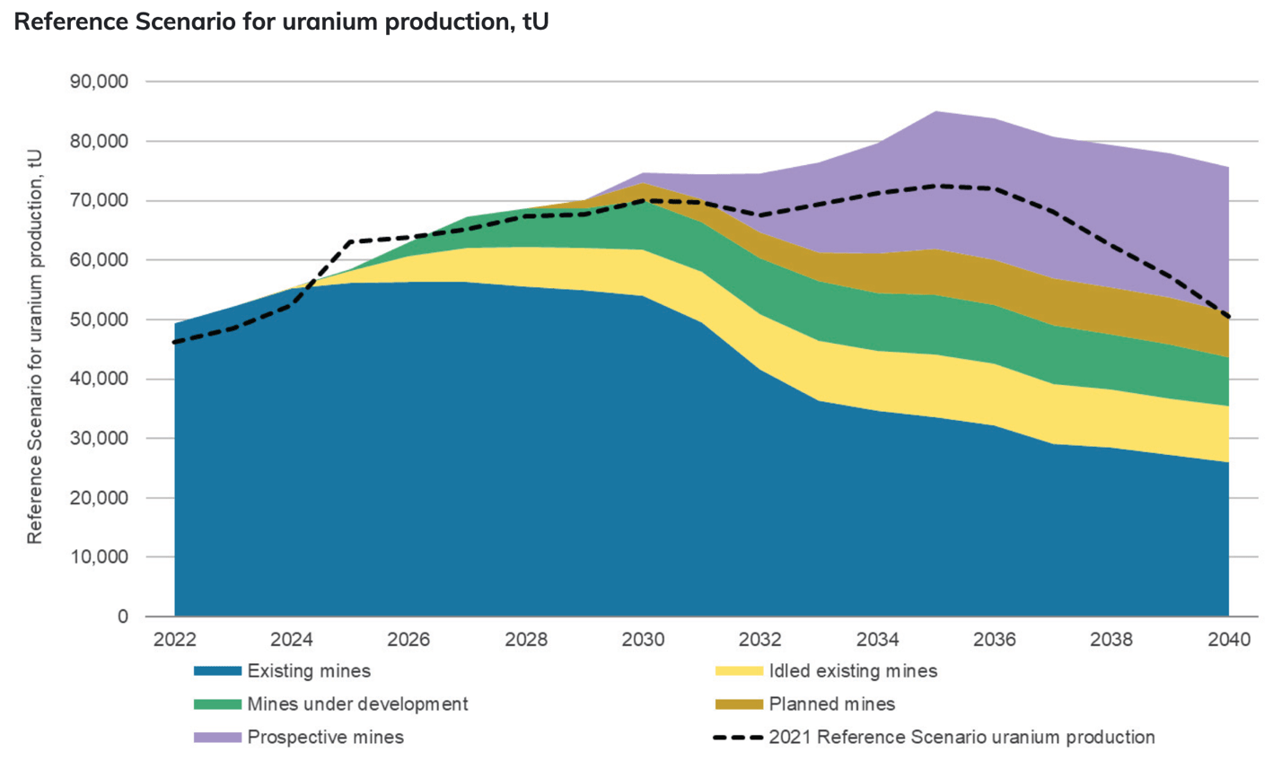 URA: Demand Growth Is Outweighed By Production Issues (NYSEARCA:URA) |  Seeking Alpha