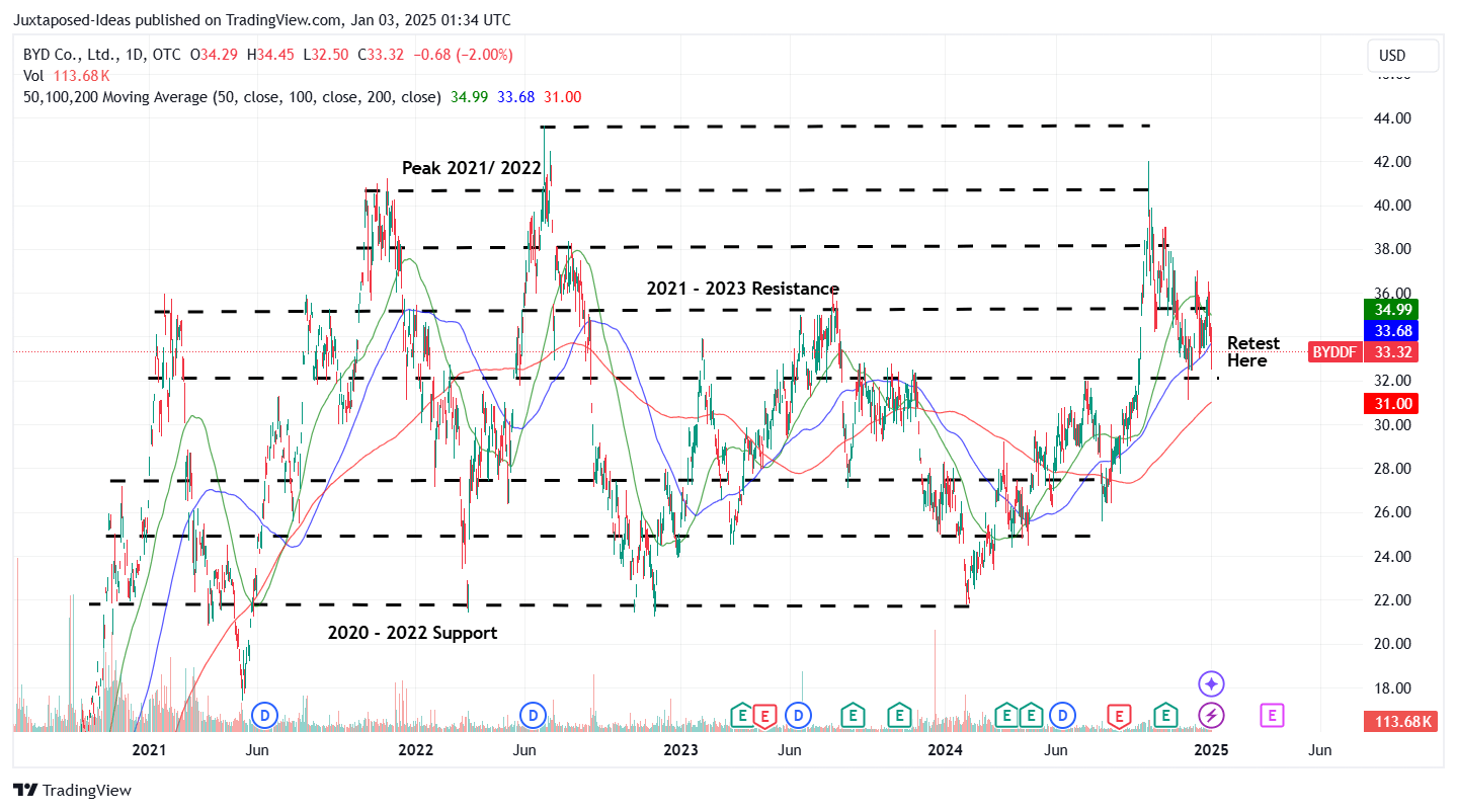 BYD The King Of EV, Albeit With Mixed NearTerm Signals (Rating