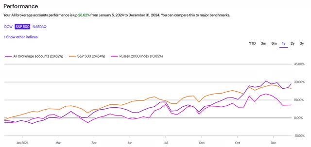 portfolio performance