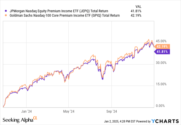 Can Gpiq Etf Dethrone Jepq As King Of Nasdaq 100 Income? (nasdaq:jepq 