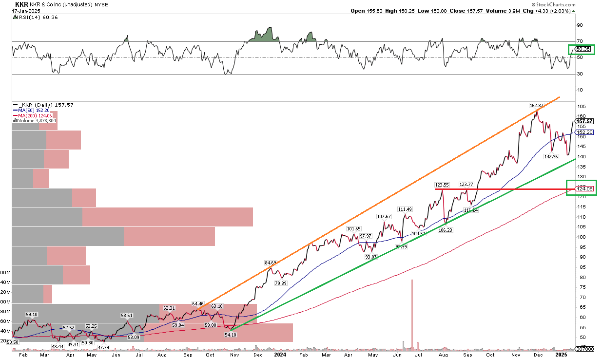 KKR: High 2025 P/E Hopes, But Shares Are Fairly Priced After A Strong 2024  (NYSE:KKR) | Seeking Alpha