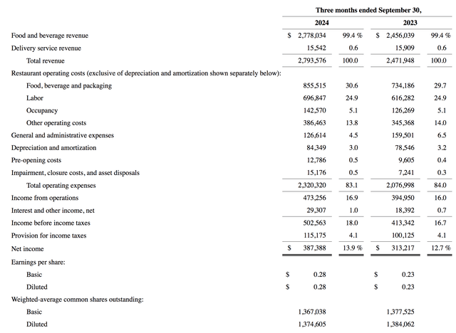 Piper Sandler'S Chipotle (Nyse:Cmg) Upgrade: A Detailed Analysis - len3gws