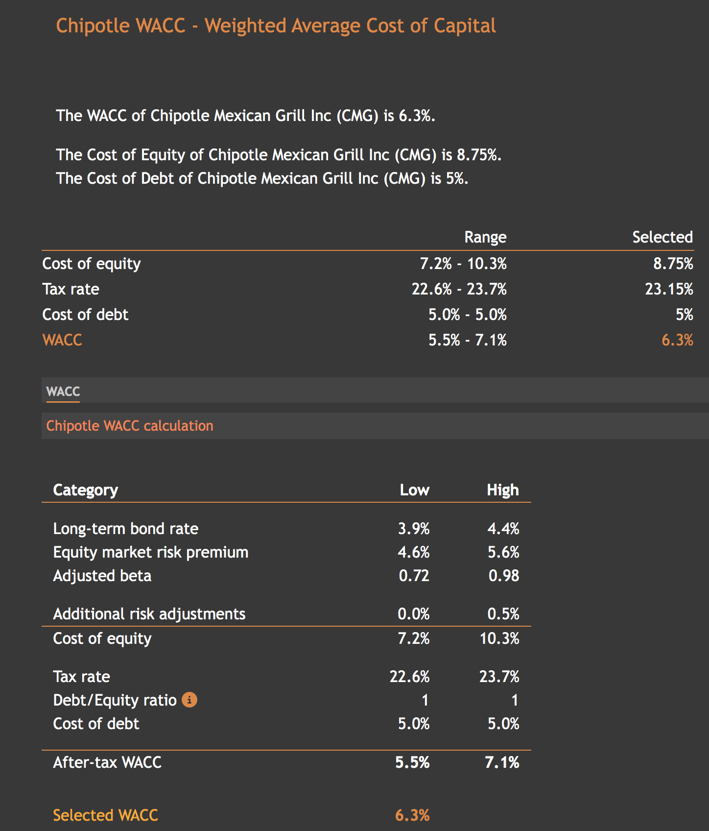 Chipotle: It Still Has Fuel In The Tank (NYSE:CMG) | Seeking Alpha