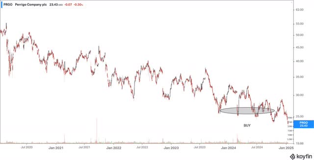 chart: Perrigo (<a href=