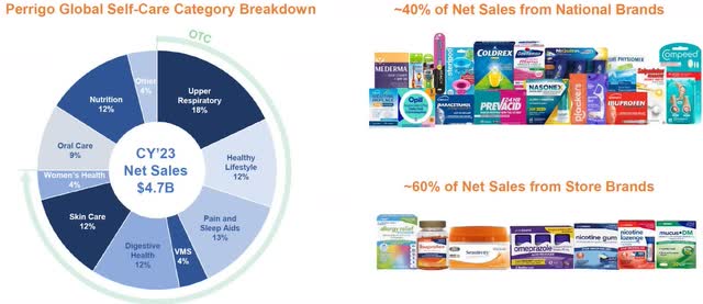 category breakdown