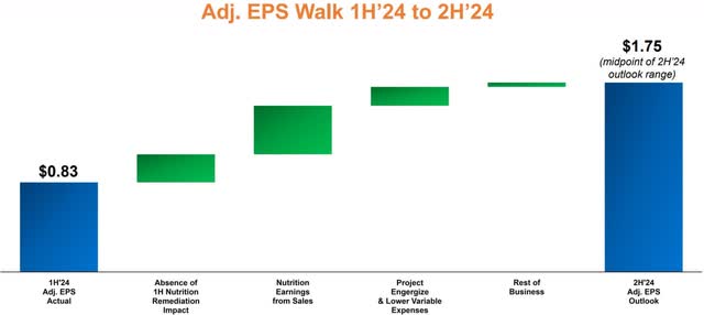 adjusted EPS