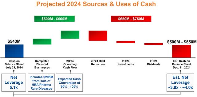 cash flow projections