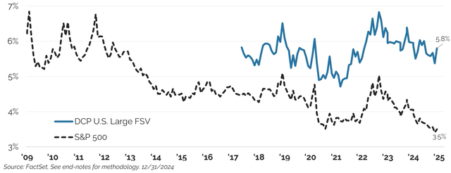 Figure 1: S&P 500 Next Twelve Month Free Cash to Enterprise Value Yield vs. Distillate’s U.S. FSV Strategy